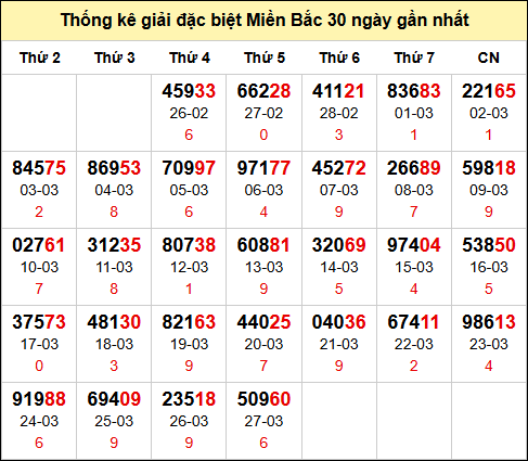Bảng thống kê số đề miền Bắc theo tháng đến 28/3