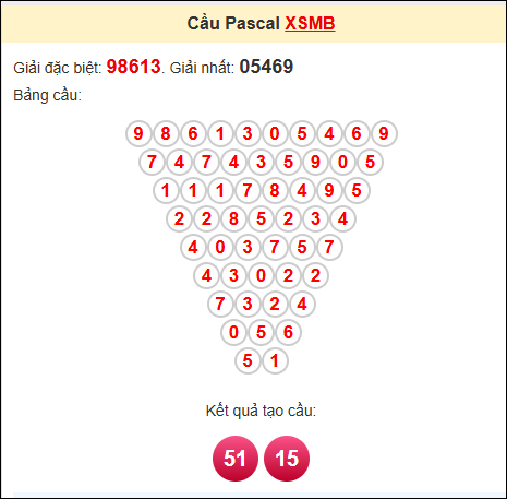 Soi cầu miền bắc ngày 24/3/2025 theo Pascale