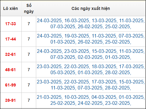 Bảng TK cầu lô xiên 2 ngày 25/3/2025
