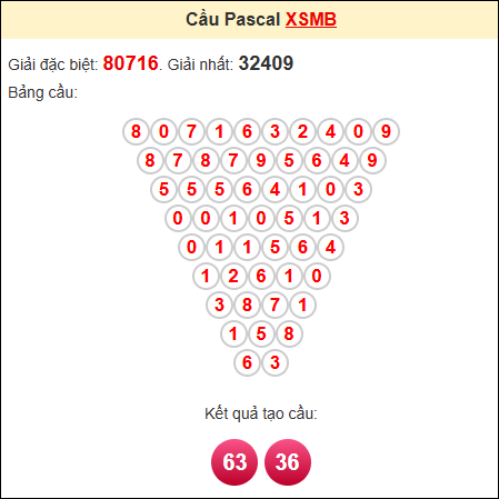 Soi cầu miền bắc ngày 31/3/2025 theo Pascale