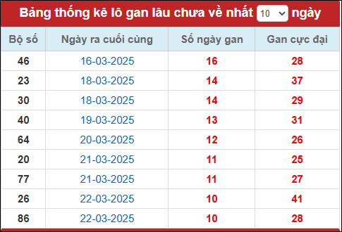 Lô gan đến ngày 2/4/2025