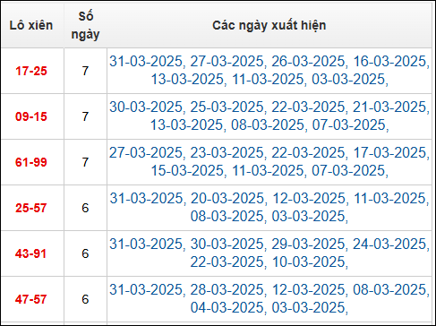Bảng TK cầu lô xiên 2 ngày 1/4/2025