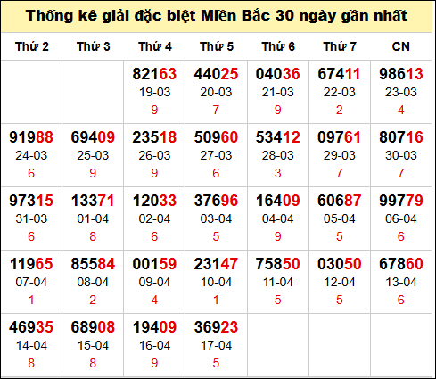 Bảng thống kê số đề miền Bắc theo tháng đến 18/4