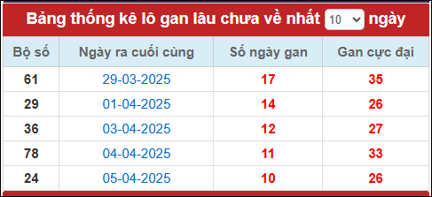 Lô gan đến ngày 16/4/2025
