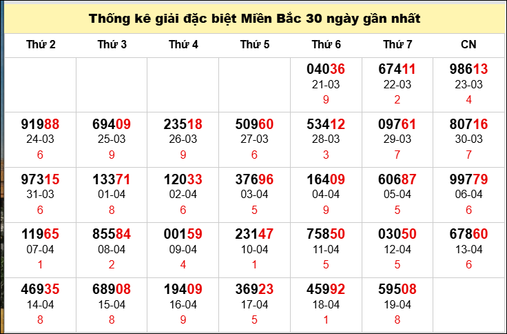 Thống kê GĐB miền Bắc theo tháng đến 20/4