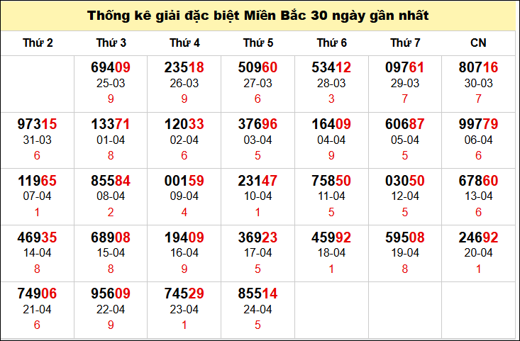 Bảng thống kê số đề miền Bắc theo tháng đến 25/4