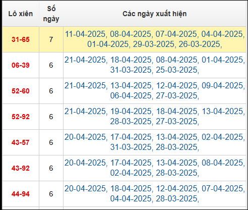 Bảng TK cầu lô xiên 2 ngày 22/4/2025