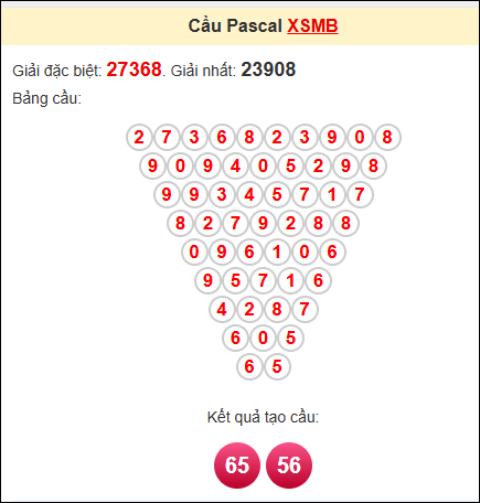 Soi cầu miền bắc ngày 28/4/2025 theo Pascale