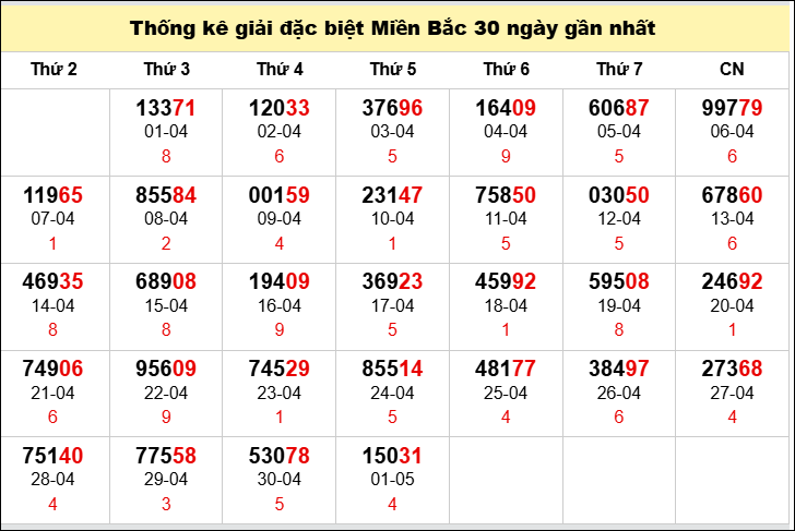 Bảng thống kê số đề miền Bắc theo tháng đến 2/5
