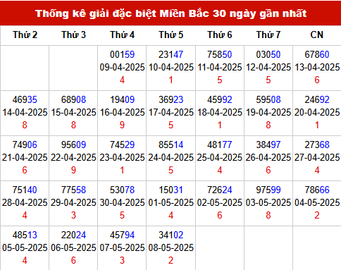 Bảng thống kê số đề miền Bắc theo tháng đến 9/5