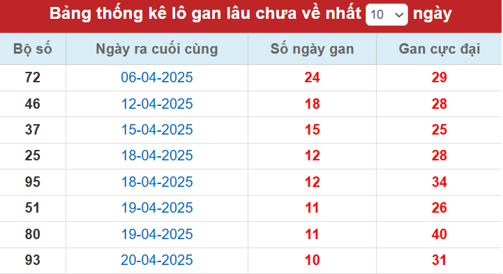 Lô gan đến ngày 1/5/2025