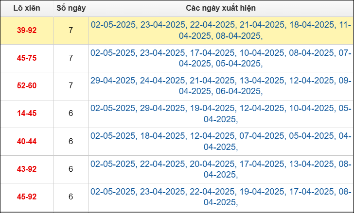 Bảng TK cầu lô xiên 2 ngày 3/5