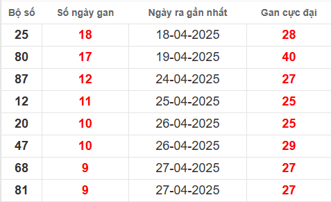 Lô gan đến ngày 7/5/2025