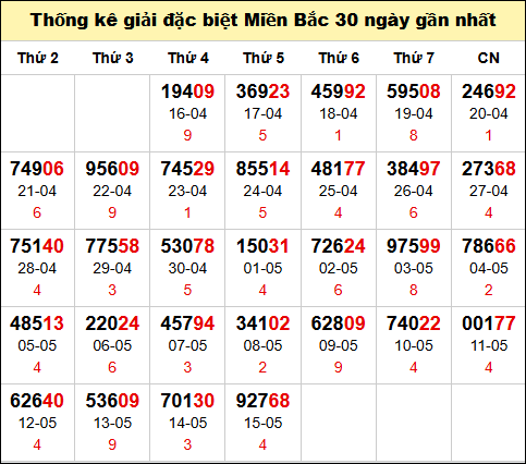  Bảng thống kê số đề miền Bắc theo tháng đến 16/5