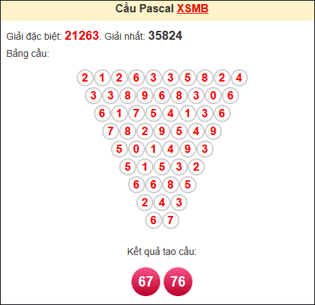 Soi cầu miền bắc ngày 19/5/2025 theo Pascale