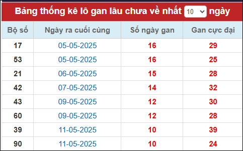 Lô gan đến ngày 22/5/2025