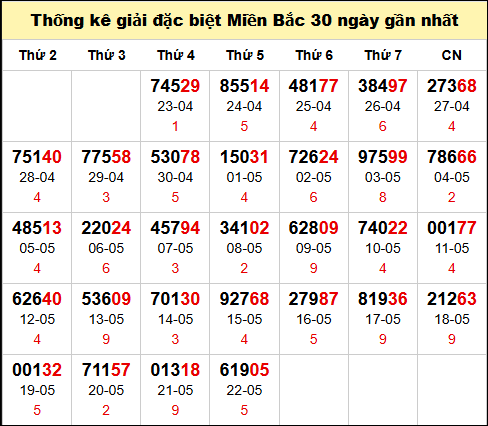 Bảng thống kê số đề miền Bắc theo tháng đến 23/5