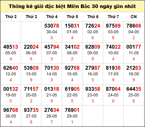 Bảng thống kê số đề miền Bắc theo tháng đến 30/5