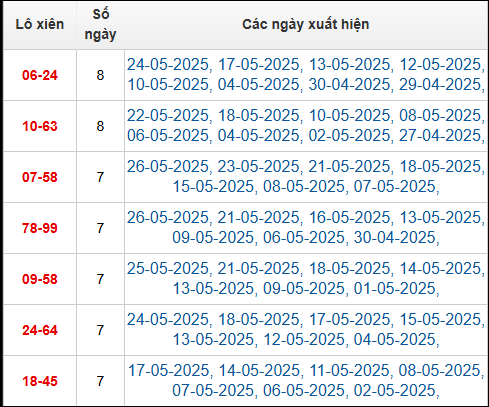 Bảng TK cầu lô xiên 2 ngày 27/5/2025