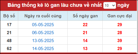 Lô gan đến ngày 28/5/2025