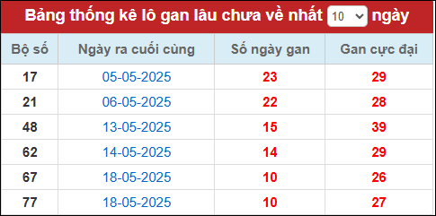 Lô gan đến ngày 29/5/2025