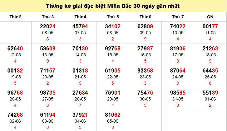 Bảng thống kê số đề miền Bắc theo tháng đến 6/6
