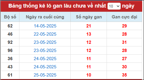 Lô gan đến ngày 5/6/2025