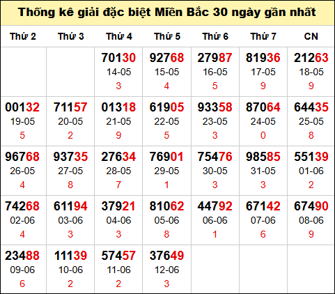 Bảng thống kê số đề miền Bắc theo tháng đến 13/6