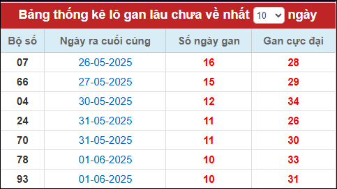 Lô gan đến ngày 12/6/2025