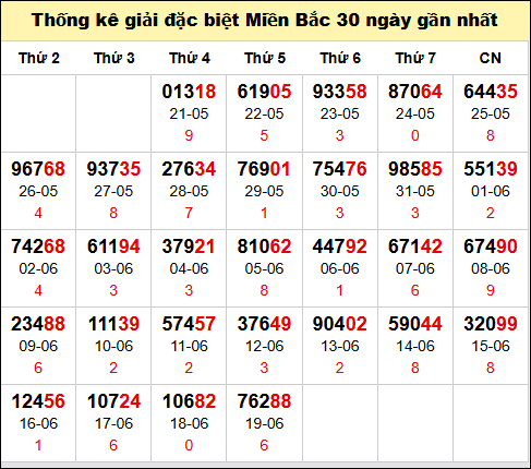 Bảng thống kê số đề miền Bắc theo tháng đến 20/6