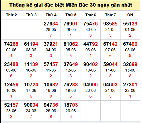 Bảng thống kê số đề miền Bắc theo tháng đến 27/6