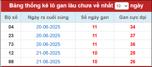 Lô gan đến ngày 2/7/2025