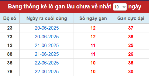 Lô gan đến ngày 3/7/2025