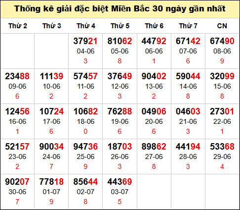  Bảng thống kê số đề miền Bắc theo tháng đến 4/7
