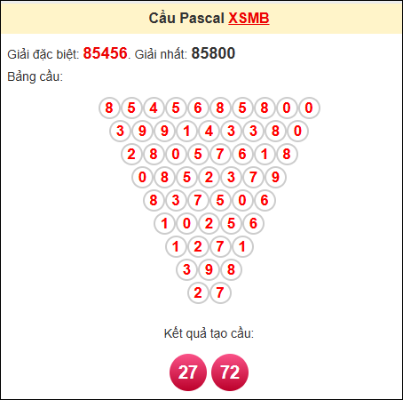 Soi cầu miền bắc ngày 14/7/2025 theo Pascale