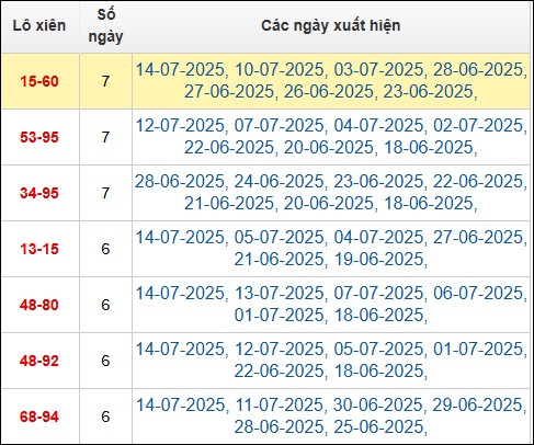 Bảng TK cầu lô xiên 2 ngày 15/7/2025