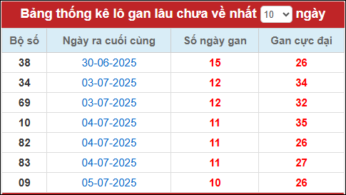 Lô gan đến ngày 16/7/2025