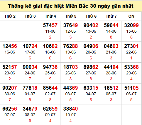  Bảng thống kê số đề miền Bắc theo tháng đến 11/7