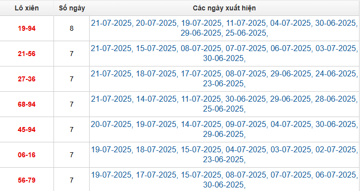 Bảng TK cầu lô xiên 2 ngày 22/7/2025