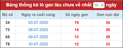 Lô gan đến ngày 23/7/2025