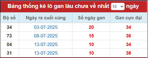 Lô gan đến ngày 24/7/2025