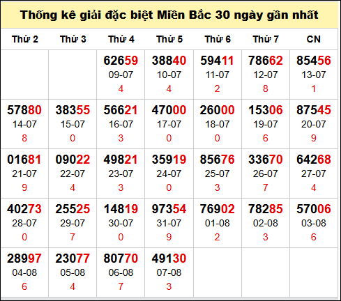  Bảng thống kê số đề miền Bắc theo tháng đến 8/8