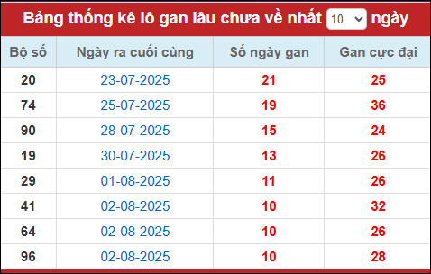 Lô gan đến ngày 13/8/2025