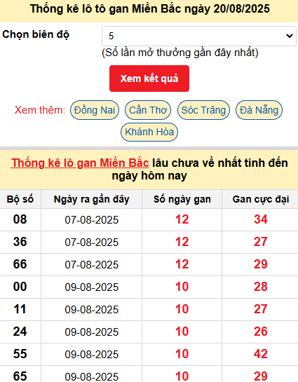 Thống kê lô gan MB