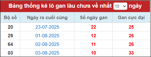 Lô gan đến ngày 14/8/2025