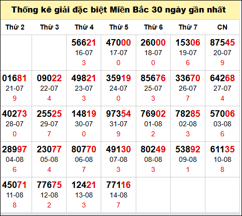 Bảng thống kê số đề miền Bắc theo tháng đến 15/8