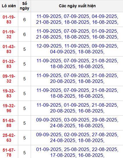 Thống kê lô xiên 3 MB Thống kê lô xiên 3 MB