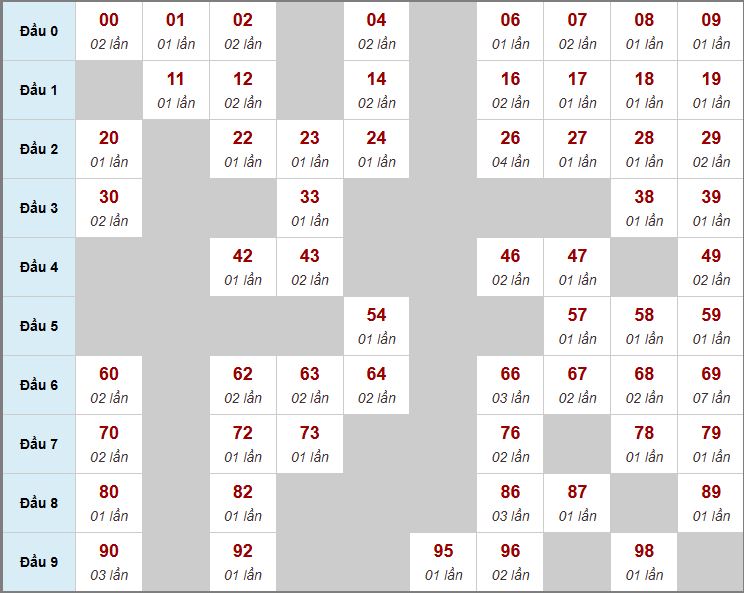 Thống kê cầu MB 3 ngày Thống kê cầu MB 3 ngày