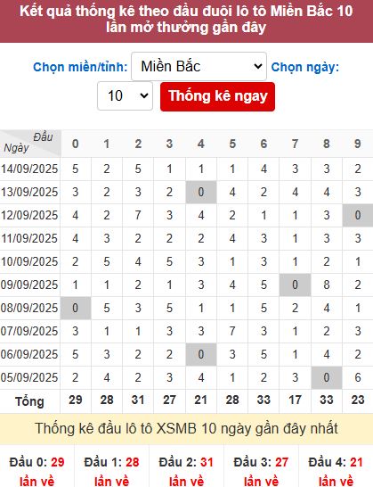 Thống kê đầu MB Thống kê đầu MB