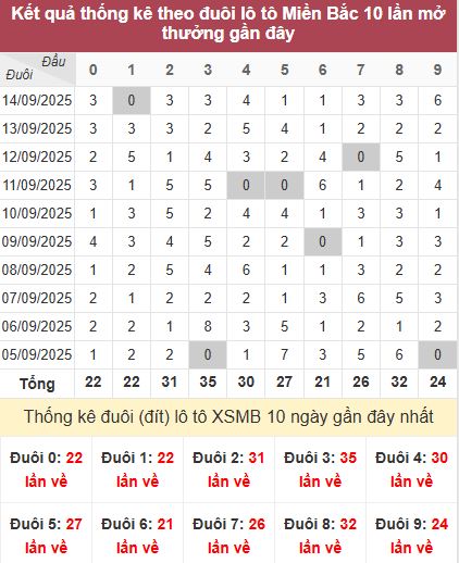 Thống kê đuôi MB Thống kê đuôi MB
